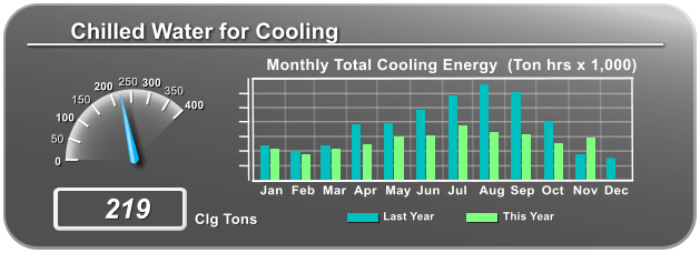Chilled Water for Cooling Jan Feb Mar Apr May Jun Jul Aug Sep Oct Nov Dec Monthly Total Cooling Energy  (Ton hrs x 1,000) This Year Last Year Clg Tons 400 350 300 250 200 150 100 50 0 219